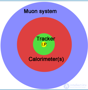 Particle Detectors: Elementary Particle Detectors, Ionizing Radiation Detectors, Scintillation Counters