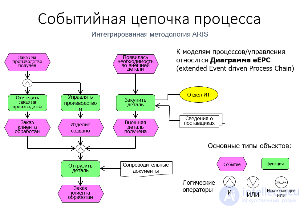 EPC (Event-Driven Process Chain) and eEPC Notation