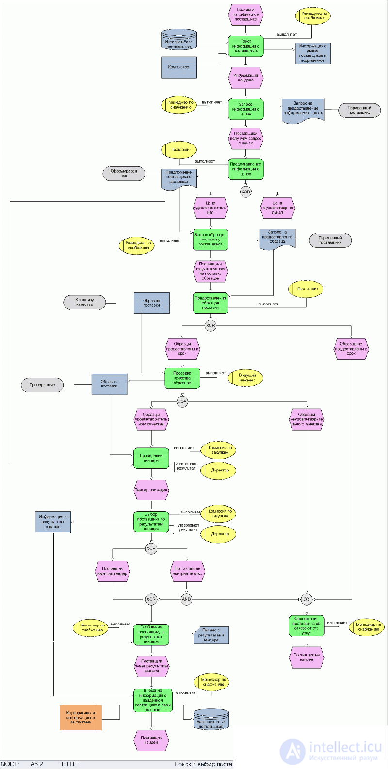EPC (Event-Driven Process Chain) and eEPC Notation