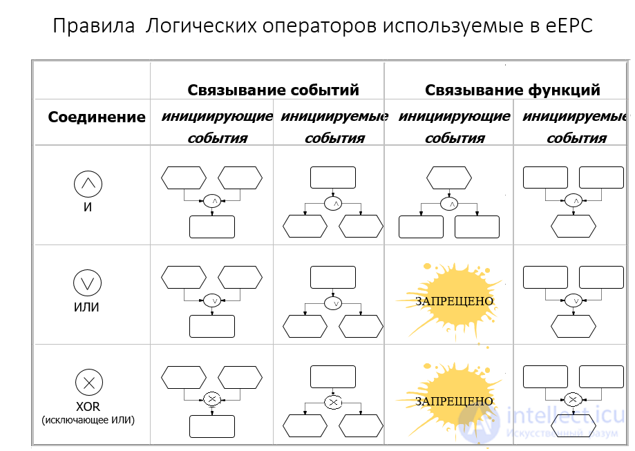 EPC (Event-Driven Process Chain) and eEPC Notation