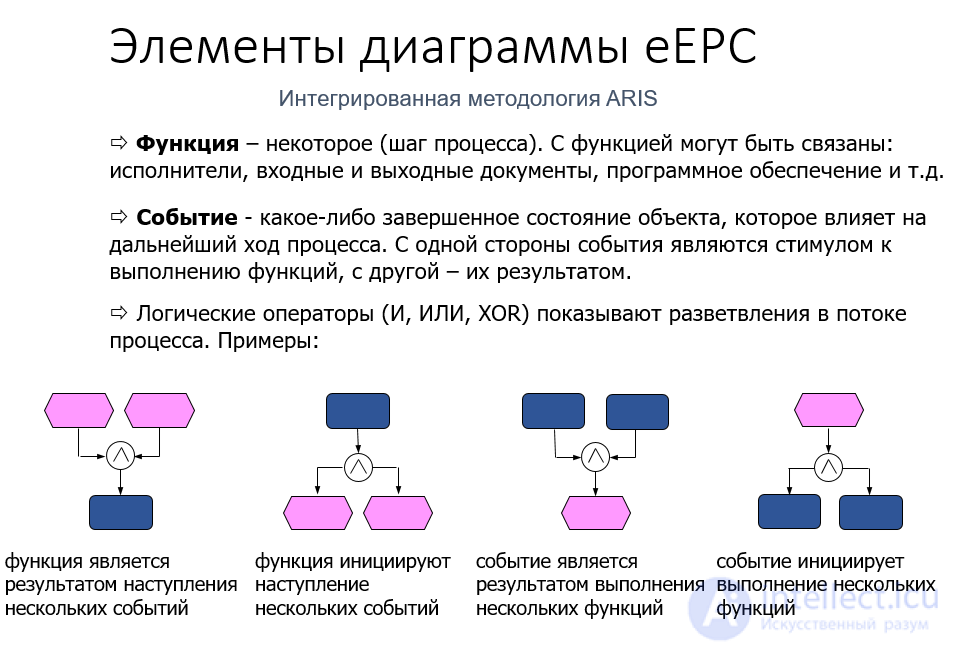 EPC (Event-Driven Process Chain) and eEPC Notation