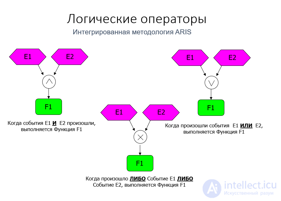 EPC (Event-Driven Process Chain) and eEPC Notation