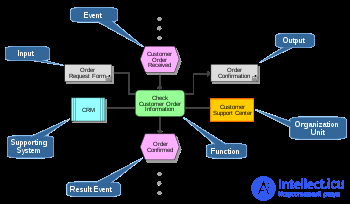 EPC (Event-Driven Process Chain) and eEPC Notation