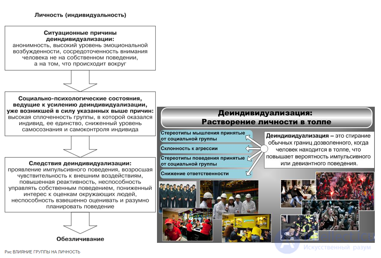 Deindividuation as a socio-psychological phenomenon and its forms