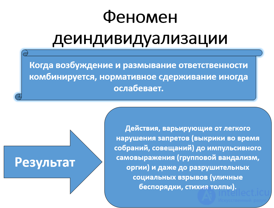 Deindividuation as a socio-psychological phenomenon and its forms