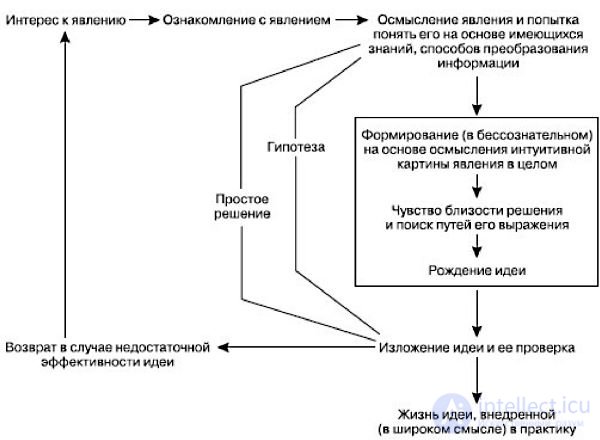 Stages and Methods of Creative Thinking