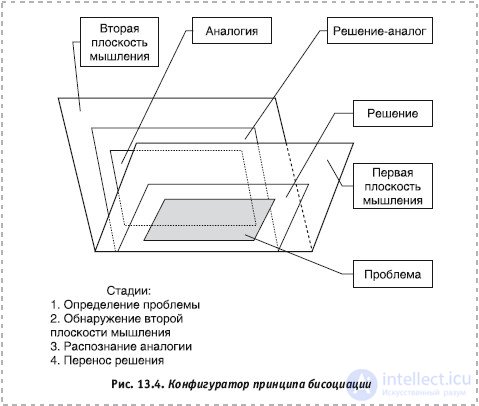 Stages and Methods of Creative Thinking