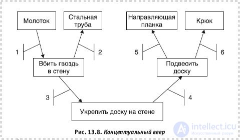 Stages and Methods of Creative Thinking
