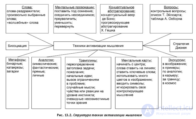 Stages and Methods of Creative Thinking