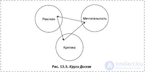 Stages and Methods of Creative Thinking