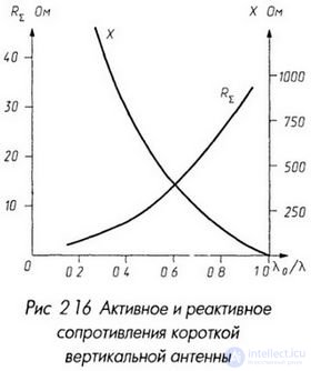 Antenna Radiation Resistance