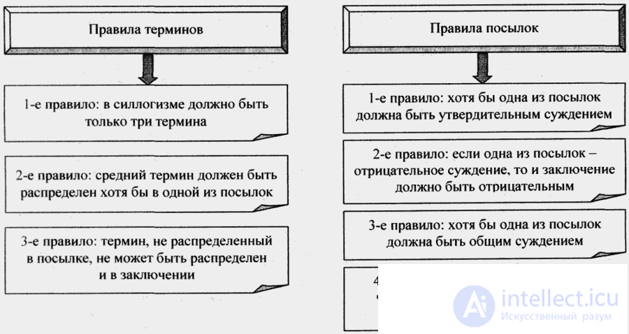3.3. General Rules of the Simple Syllogism