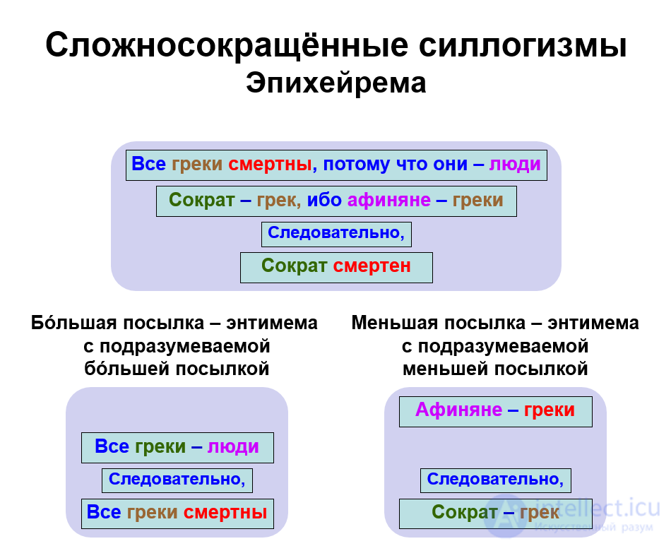 3.4. Types of Abbreviated Simple Syllogism with Examples