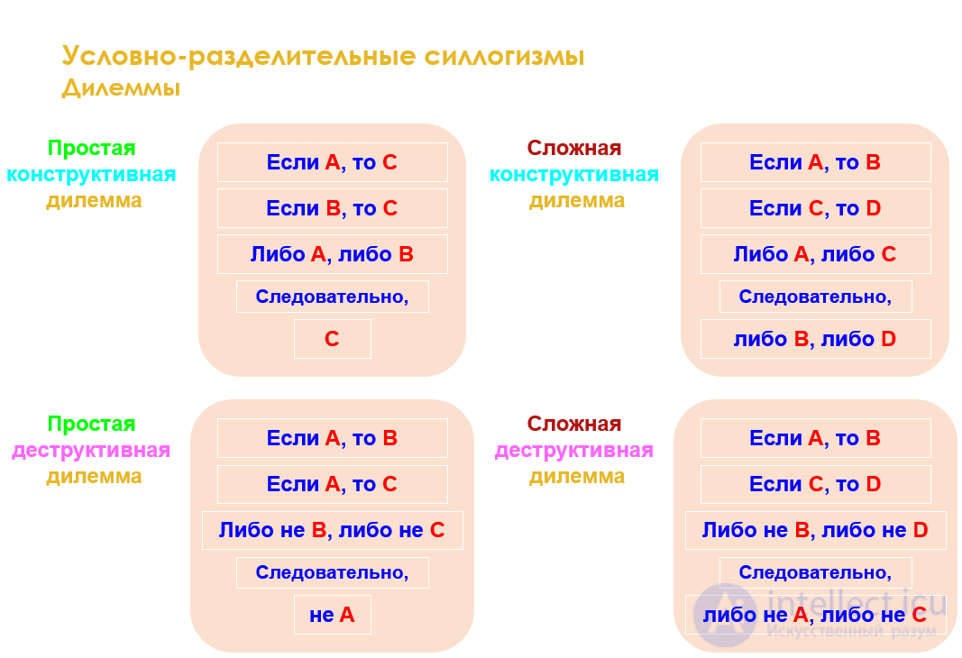 3.7. Conditional-Disjunctive Syllogism: Dilemmas, Trilemmas, Tetralemmas