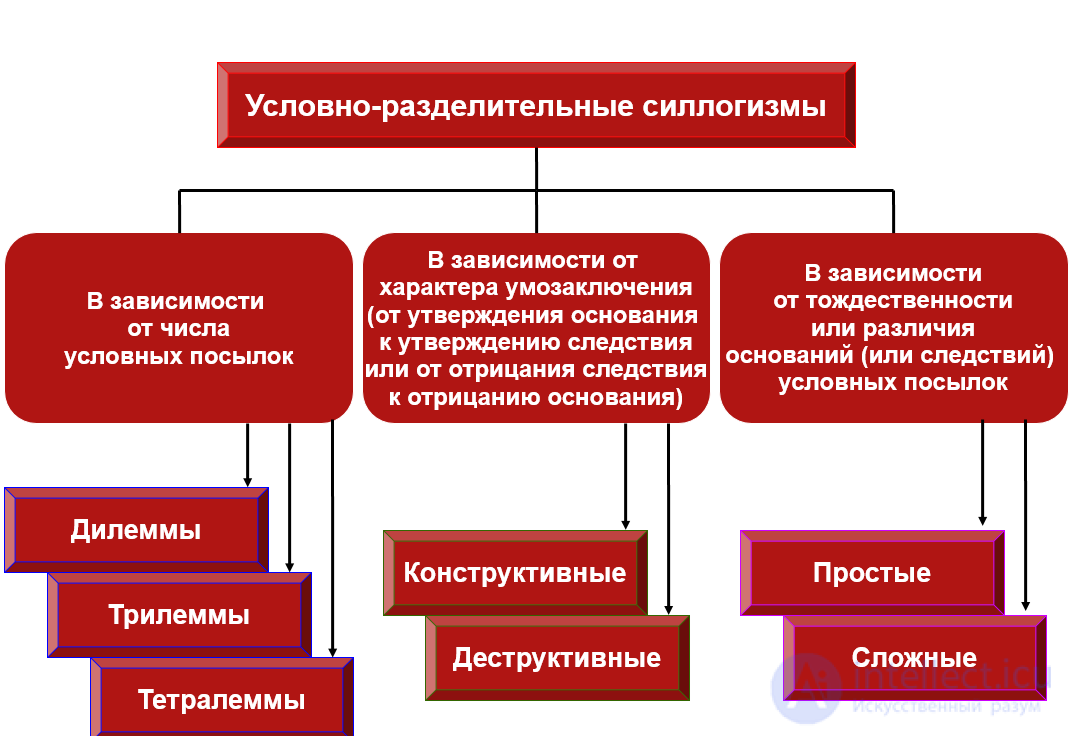 3.7. Conditional-Disjunctive Syllogism: Dilemmas, Trilemmas, Tetralemmas
