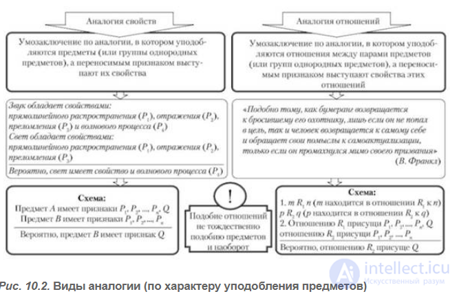 3.10. Types and Rules of Analogy