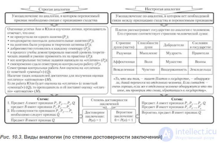 3.10. Types and Rules of Analogy
