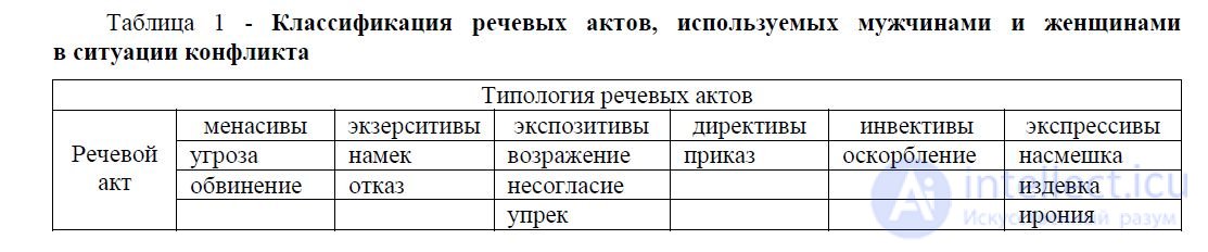 The Speech Act and Its Types