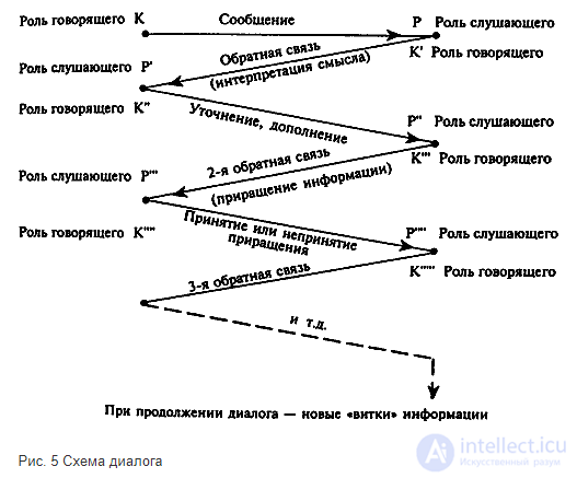 The Speech Act and Its Types