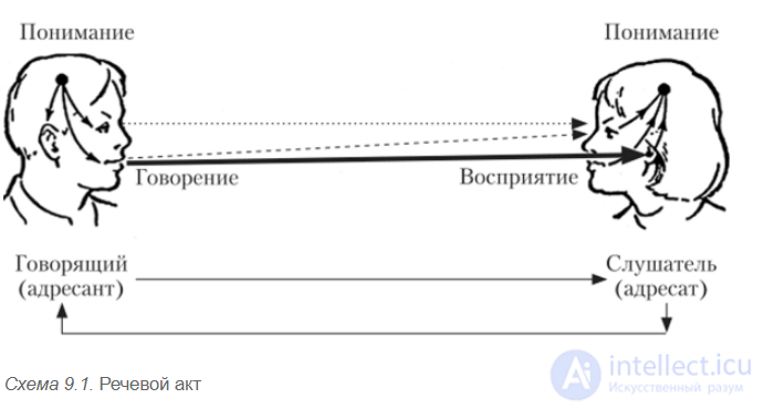 The Speech Act and Its Types