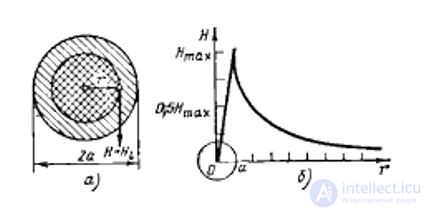 The Magnetic Field of a Straight Conductor, a Toroidal Coil and a Cylindrical Coil
