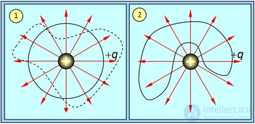 1. The electric field in vacuum