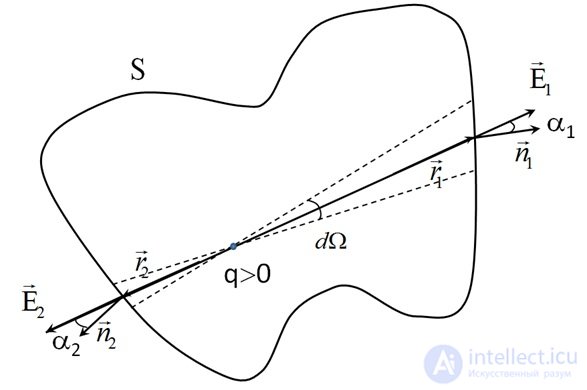 1. The electric field in vacuum