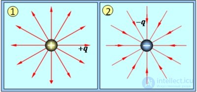 1. The electric field in vacuum