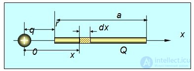 1. The electric field in vacuum