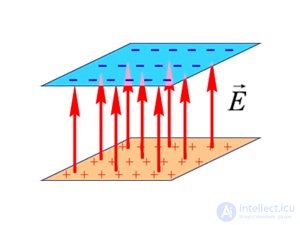 1. The electric field in vacuum