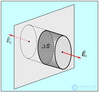 1. The electric field in vacuum