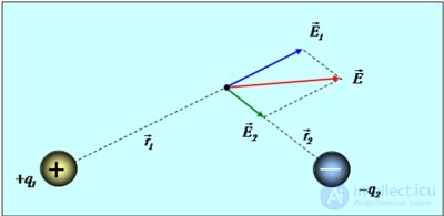 1. The electric field in vacuum