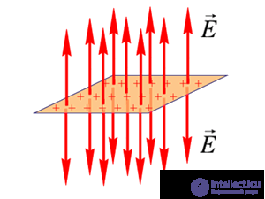 1. The electric field in vacuum