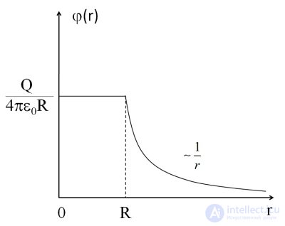 1. The electric field in vacuum