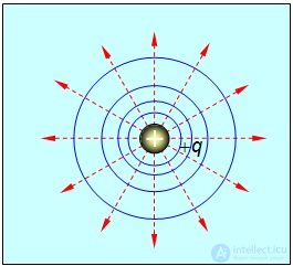 1. The electric field in vacuum