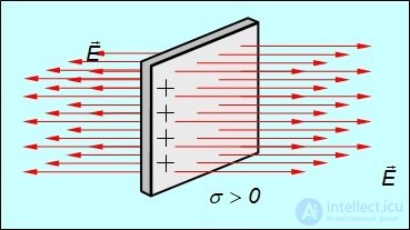 1. The electric field in vacuum