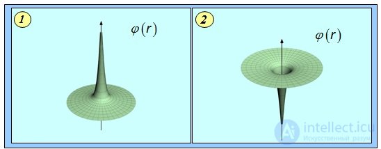 1. The electric field in vacuum