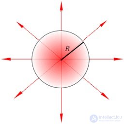 1. The electric field in vacuum