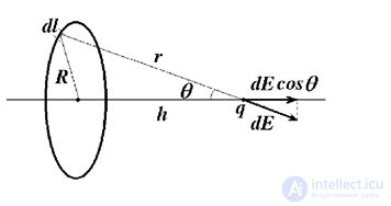 1. The electric field in vacuum
