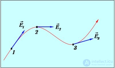 1. The electric field in vacuum