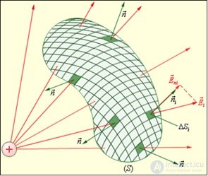 1. The electric field in vacuum