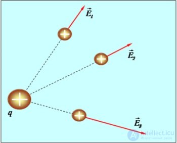 1. The electric field in vacuum