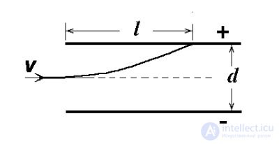 1. The electric field in vacuum