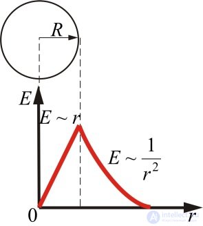 1. The electric field in vacuum