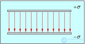 1. The electric field in vacuum