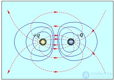 1. The electric field in vacuum