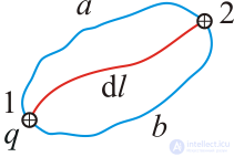 1. The electric field in vacuum