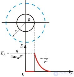 1. The electric field in vacuum