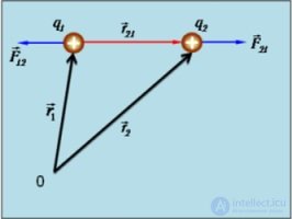 1. The electric field in vacuum