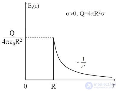 1. The electric field in vacuum